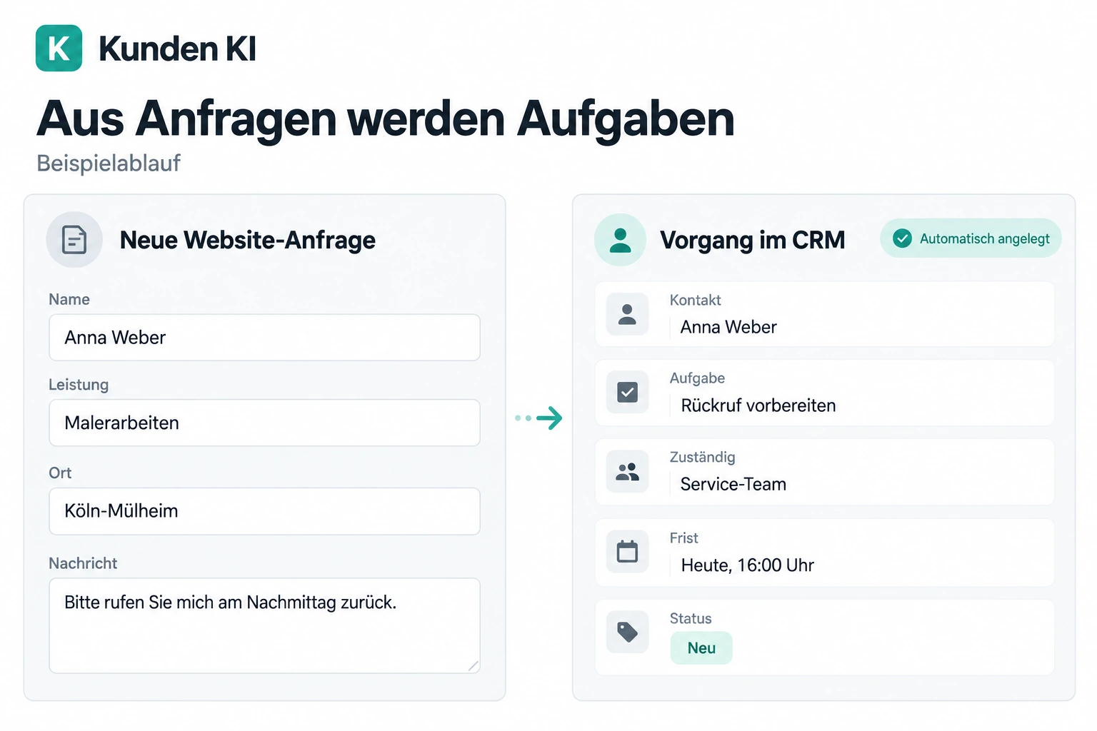 Beispielablauf von einer Website-Anfrage zu einem automatisch angelegten CRM-Vorgang mit Rückrufaufgabe und Zuständigkeit.